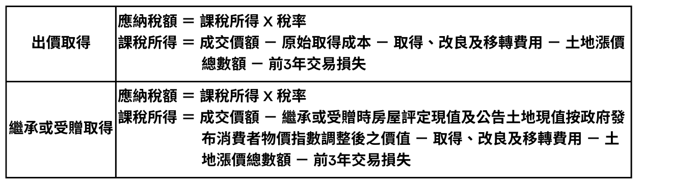 房地合一稅計算方式